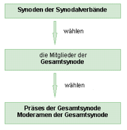 Gesamtsynode
